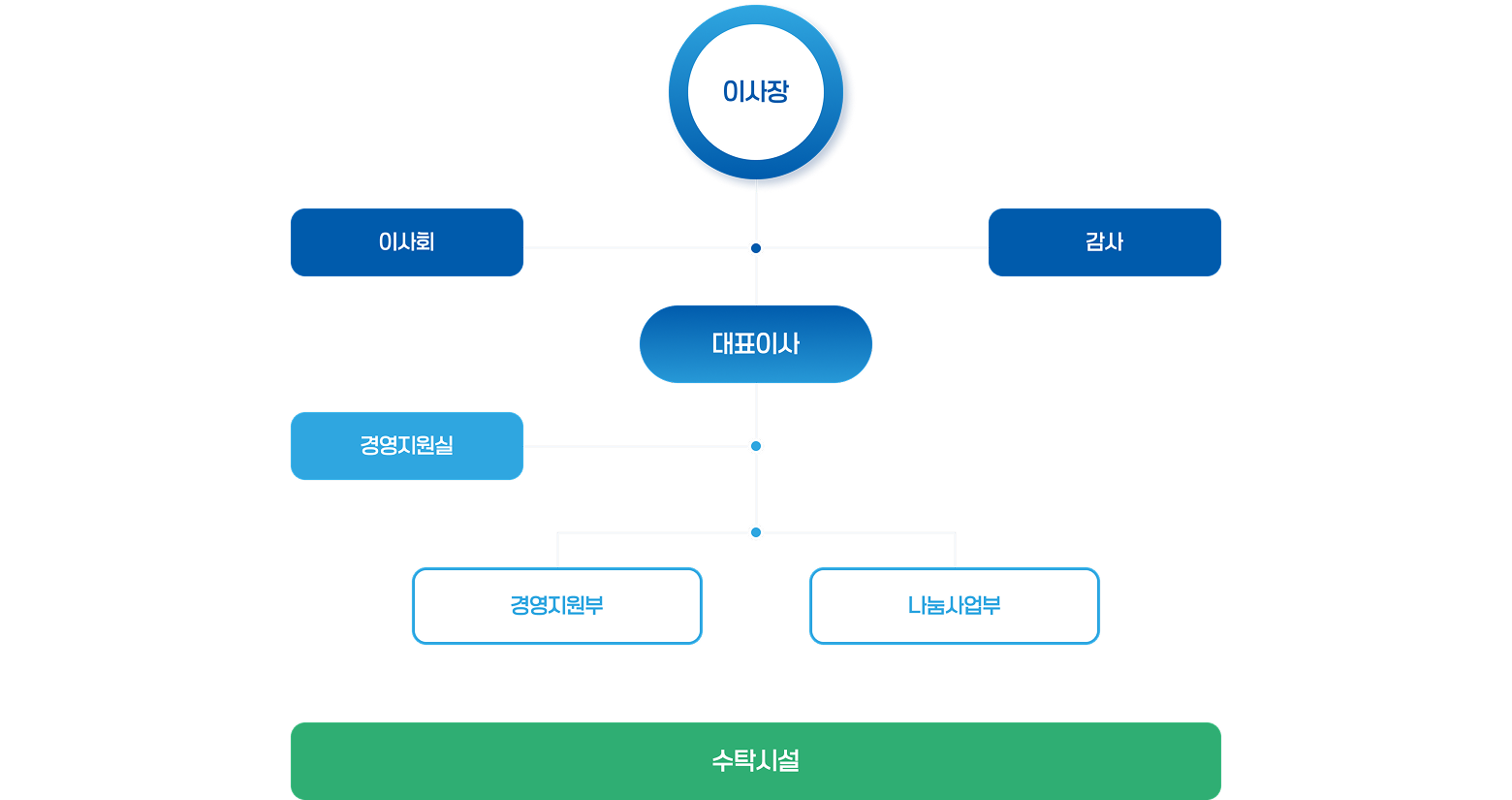 조직도 - 이사장|이사회|감사|대표이사|경영지원실|경영지원부|나눔사업부